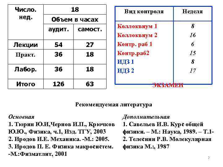 Число. нед. 18 Вид контроля Объем в часах аудит. самост. Лекции 54 27 Практ.