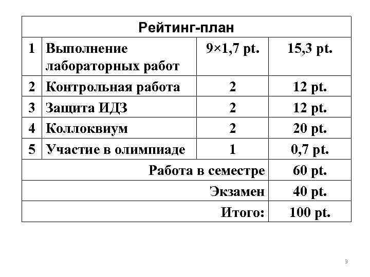 1 2 3 4 5 Рейтинг-план Выполнение 9× 1, 7 pt. лабораторных работ Контрольная