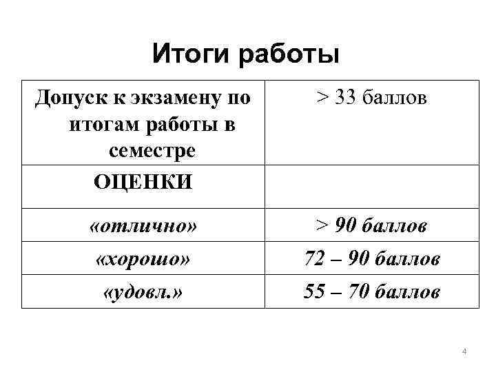 Итоги работы Допуск к экзамену по итогам работы в семестре ОЦЕНКИ > 33 баллов