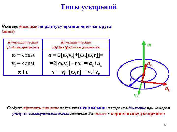 Типы ускорений Частица движется по радиусу вращающегося круга (диска) Кинематические условия движения Кинематические характеристики