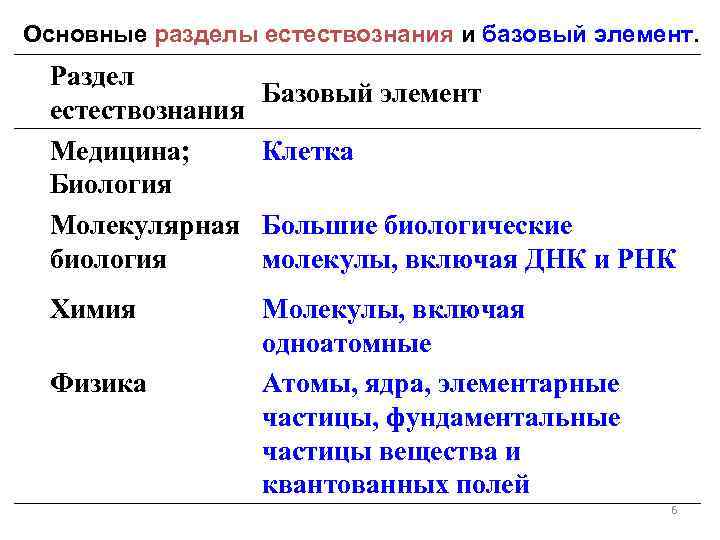 Основные разделы естествознания и базовый элемент. Раздел естествознания Медицина; Биология Молекулярная биология Химия Физика