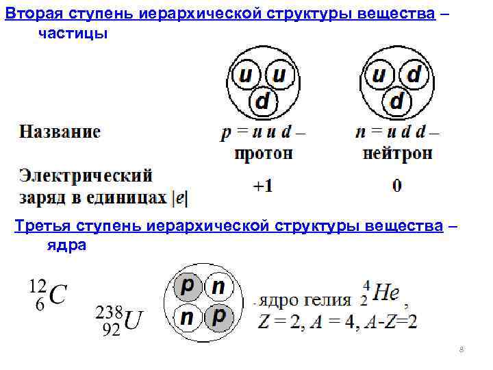 Вторая ступень иерархической структуры вещества – частицы Третья ступень иерархической структуры вещества – ядра