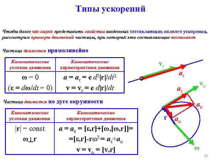 Типы ускорений Чтобы более наглядно представить свойства введенных составляющих полного ускорения, рассмотрим примеры движений