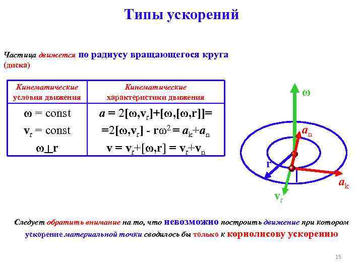 Типы ускорений Частица движется по (диска) радиусу вращающегося круга Кинематические условия движения Кинематические характеристики