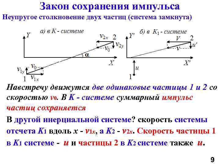 Закон сохранения импульса Неупругое столкновение двух частиц (система замкнута) Навстречу движутся две одинаковые частицы