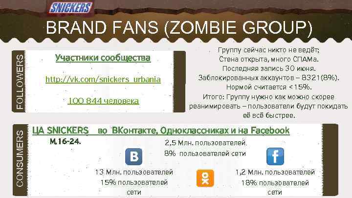 CONSUMERS FOLLOWERS BRAND FANS (ZOMBIE GROUP) Группу сейчас никто не ведёт; Стена открыта, много