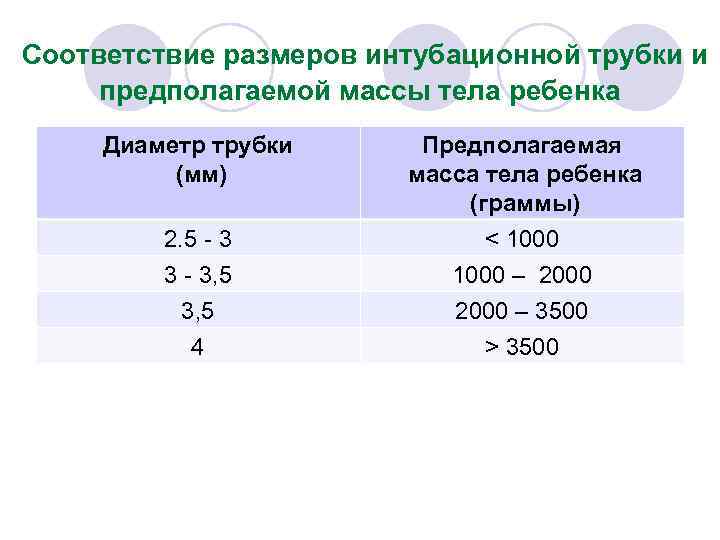  Соответствие размеров интубационной трубки и предполагаемой массы тела ребенка Диаметр трубки (мм) Предполагаемая