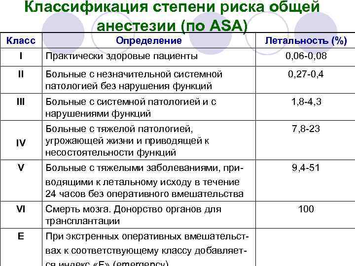 Классификация степени риска общей анестезии (по ASA) Класс Определение Летальность (%) I Практически здоровые