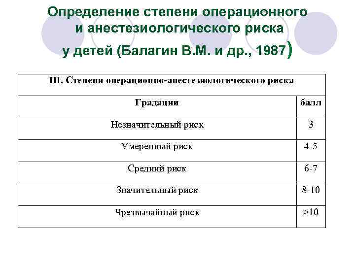 Определение степени операционного и анестезиологического риска у детей (Балагин В. М. и др. ,