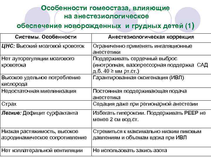 Особенности гомеостаза, влияющие на анестезиологическое обеспечение новорожденных и грудных детей (1) Системы. Особенности ЦНС: