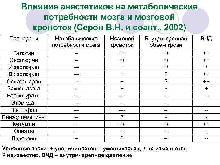 Влияние анестетиков на метаболические потребности мозга и мозговой кровоток (Серов В. Н. и соавт.