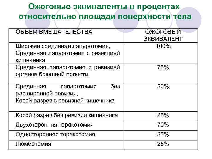 Ожоговые эквиваленты в процентах относительно площади поверхности тела ОБЪЕМ ВМЕШАТЕЛЬСТВА Широкая срединная лапаротомия, Срединная