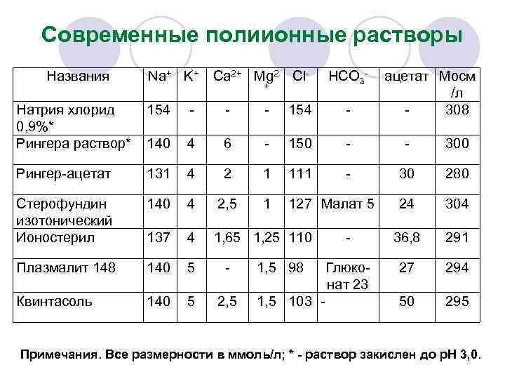 Современные полиионные растворы Названия Na+ K+ Ca 2+ Mg 2 Cl+ HCO 3 -