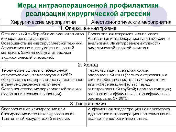 Меры интраоперационной профилактики реализации хирургической агрессии Хирургические мероприятия Анестезиологические мероприятия 1. Операционная травма Оптимальный