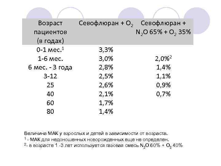 Возраст Севофлюран + О 2 Севофлюран + пациентов N 2 О 65% + О