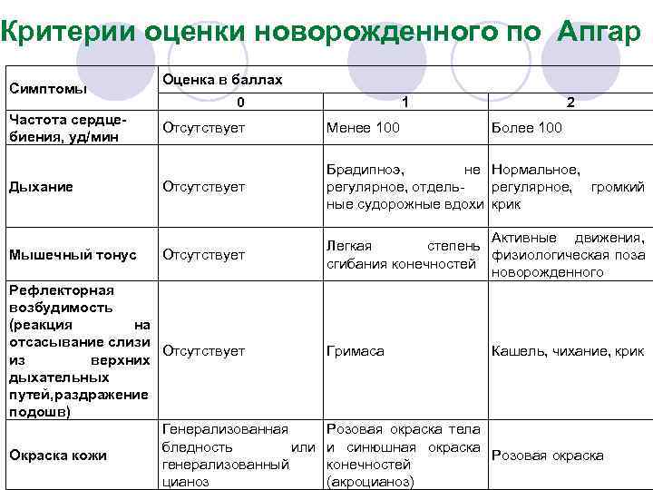 Критерии оценки новорожденного по Апгар Симптомы Частота сердцебиения, уд/мин Дыхание Мышечный тонус Оценка в
