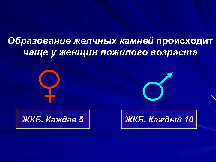 Образование желчных камней происходит чаще у женщин пожилого возраста ЖКБ. Каждая 5 ЖКБ. Каждый