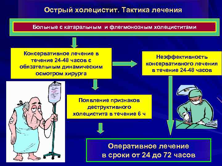 Острый холецистит. Тактика лечения Больные с катаральным и флегмонозным холециститами Консервативное лечение в течение