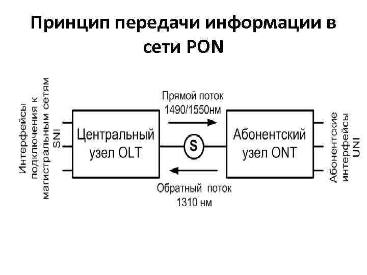 Принцип передачи информации в сети PON 