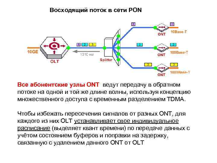 Восходящий поток в сети PON Все абонентские узлы ONT ведут передачу в обратном потоке