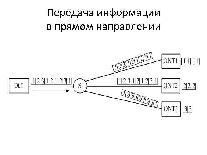 Передача информации в прямом направлении 