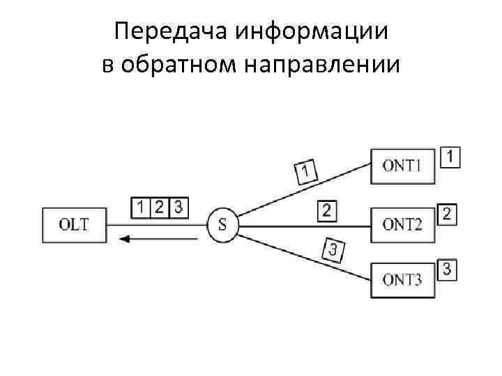 Передача информации в обратном направлении 