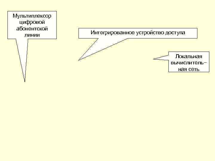 Мультиплексор цифровой абонентской линии Интегрированное устройство доступа Локальная вычислитель− ная сеть 
