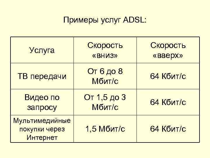 Примеры услуг ADSL: Услуга Скорость «вниз» Скорость «вверх» ТВ передачи От 6 до 8