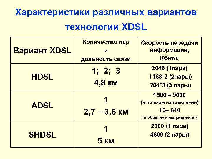 Характеристики различных вариантов технологии XDSL Вариант XDSL Количество пар и дальность связи Скорость передачи
