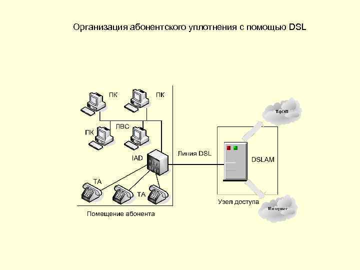 Организация абонентского уплотнения с помощью DSL 
