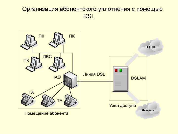 Организация абонентского уплотнения с помощью DSL 