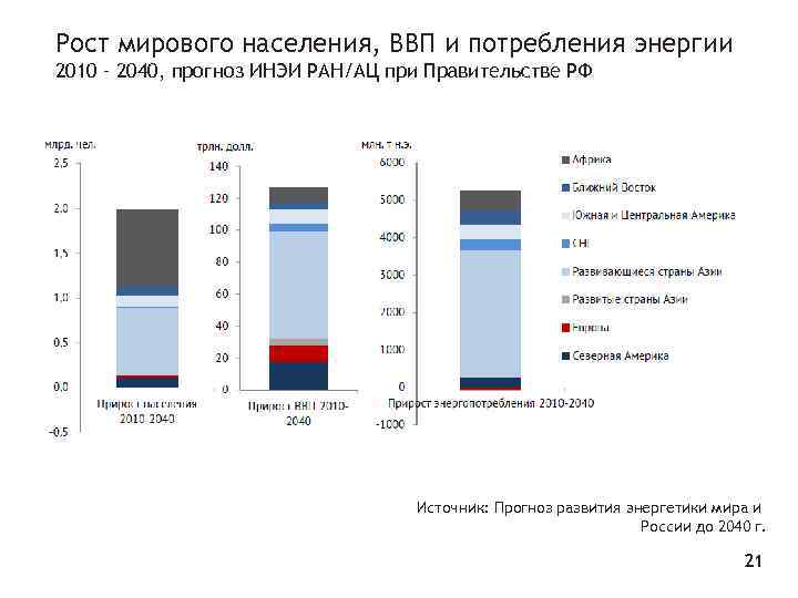 Рост мирового населения, ВВП и потребления энергии 2010 – 2040, прогноз ИНЭИ РАН/АЦ при