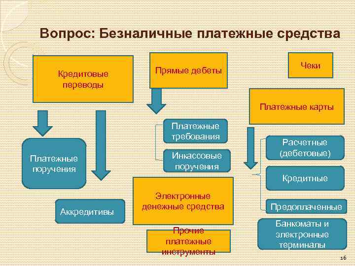 Вопрос: Безналичные платежные средства Кредитовые переводы Прямые дебеты Чеки Платежные карты Платежные требования Платежные