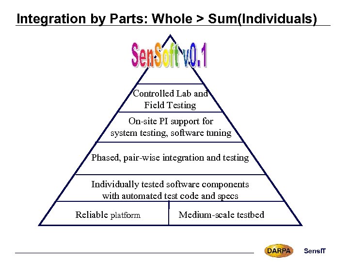Integration by Parts: Whole > Sum(Individuals) Controlled Lab and Field Testing On-site PI support