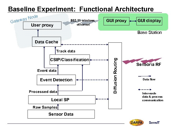 Baseline Experiment: Functional Architecture de ay No Gatew User proxy 802. 11 wireless ethernet