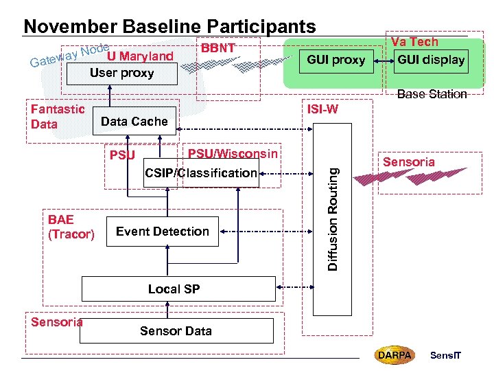 November Baseline Participants de ay No U Maryland Gatew User proxy BBNT GUI proxy