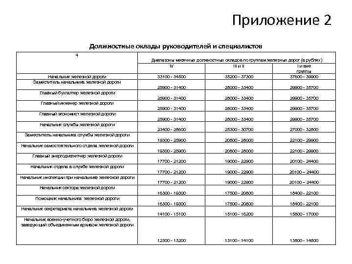 Приложение 2 Должностные оклады руководителей и специалистов 4 Начальник железной дороги Заместитель начальника железной