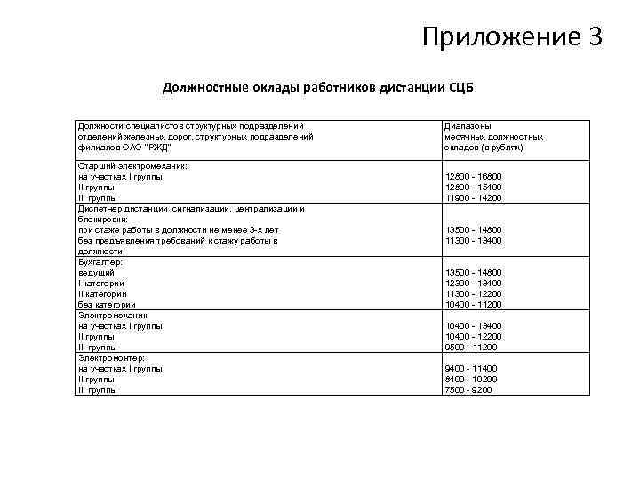 Приложение 3 Должностные оклады работников дистанции СЦБ Должности специалистов структурных подразделений отделений железных дорог,