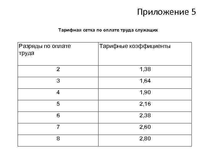 Приложение 5 Тарифная сетка по оплате труда служащих Разряды по оплате труда Тарифные коэффициенты