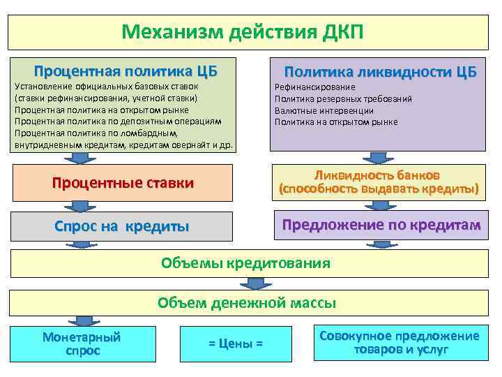 Механизм действия ДКП Процентная политика ЦБ Установление официальных базовых ставок (ставки рефинансирования, учетной ставки)