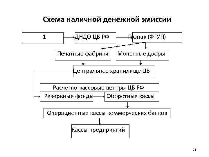 Процесс поступления наличных денег в оборот схема