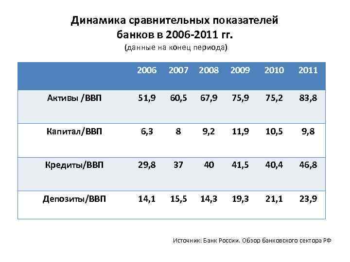Динамика сравнительных показателей банков в 2006 -2011 гг. (данные на конец периода) 2006 2007