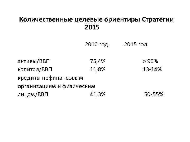 Количественные целевые ориентиры Стратегии 2015 2010 год активы/ВВП 75, 4% капитал/ВВП 11, 8% кредиты