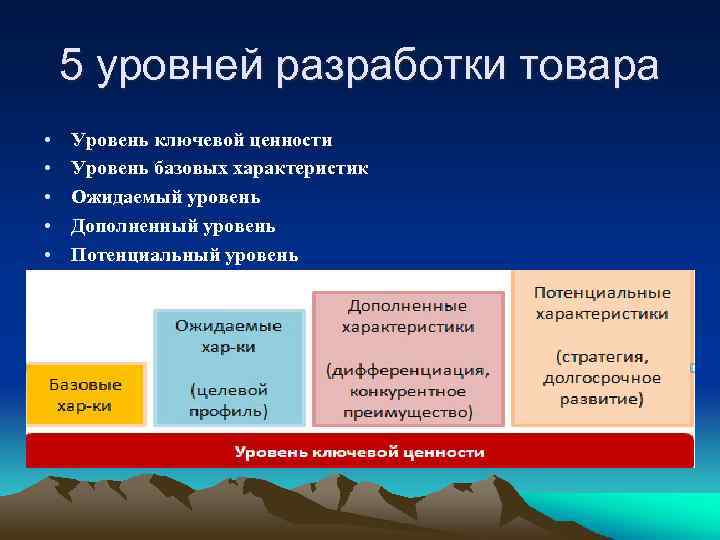 Три уровня товара содержание и графическое изображение