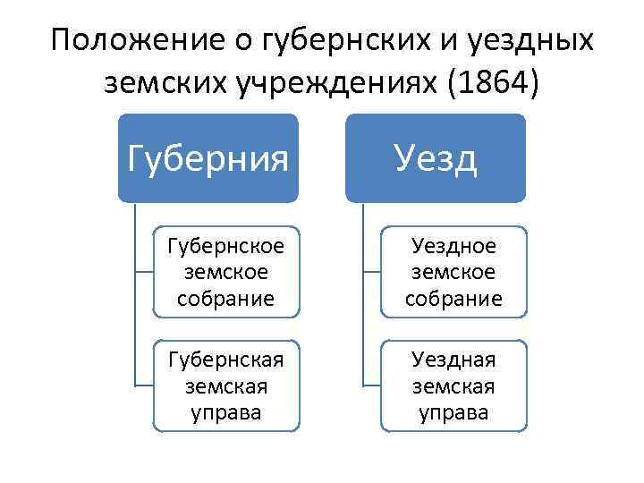 Устав земского учреждения. Положение о губернских и уездных земских учреждениях. Положение о земских учреждениях. Положение о губернских и уездных земских учреждениях 1890. Положение о губернских и уездных земских учреждениях 1864 г кратко.