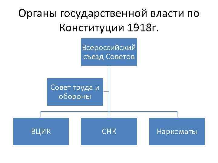 Органы государственной власти по Конституции 1918 г. Всероссийский съезд Советов Совет труда и обороны