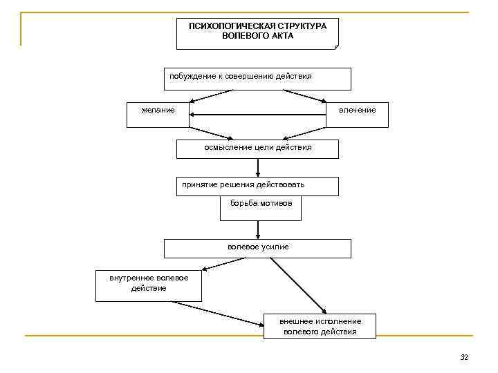 ПСИХОЛОГИЧЕСКАЯ СТРУКТУРА ВОЛЕВОГО АКТА побуждение к совершению действия желание влечение осмысление цели действия принятие