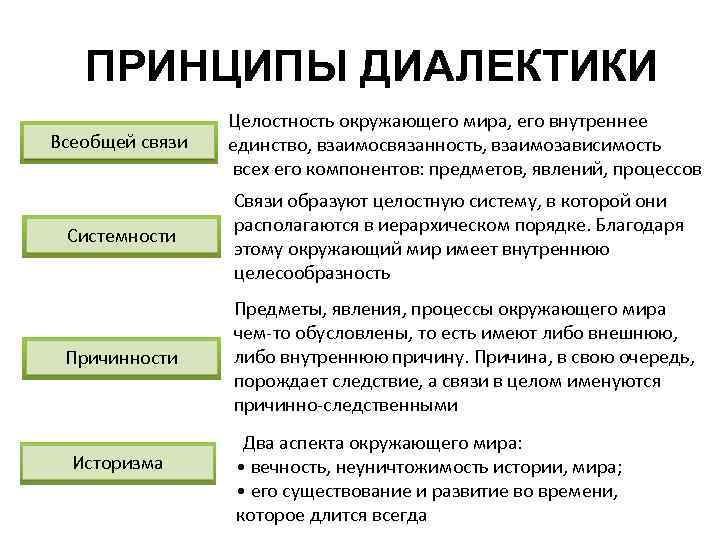 ПРИНЦИПЫ ДИАЛЕКТИКИ Всеобщей связи Целостность окружающего мира, его внутреннее единство, взаимосвязанность, взаимозависимость всех его