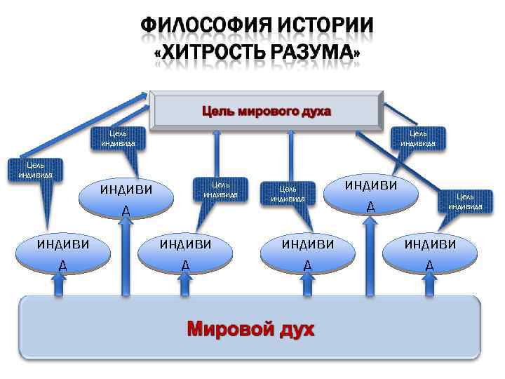 Цель индивида индиви д Цель индивида индиви д 