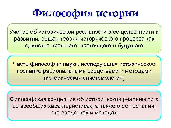 Философия истории Учение об исторической реальности в ее целостности и развитии, общая теория исторического